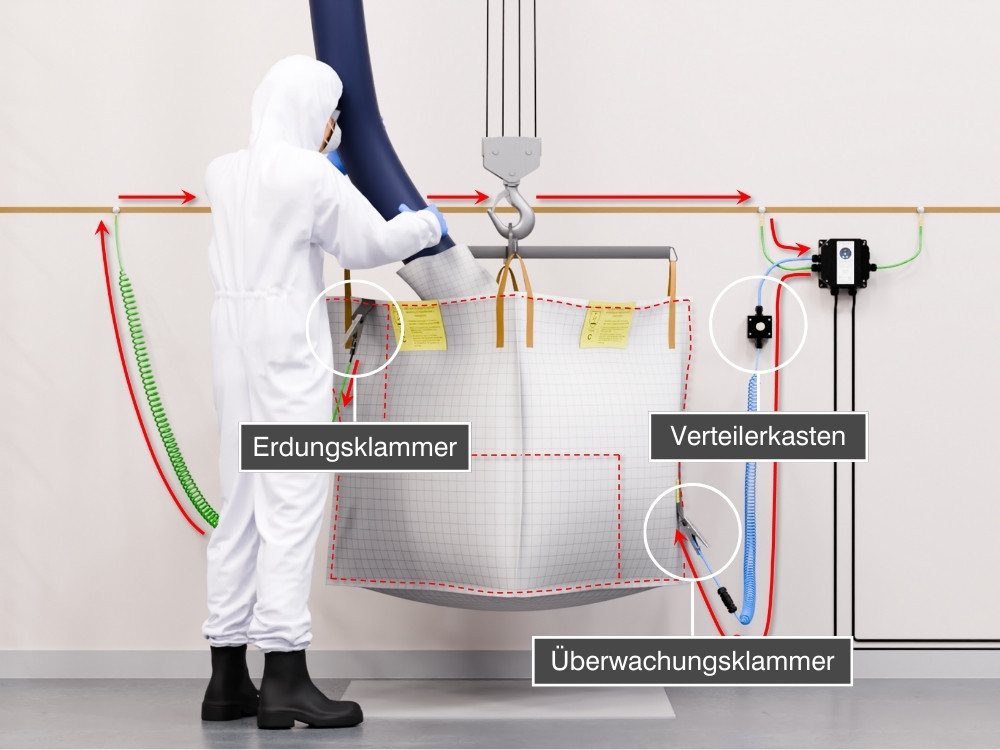 Eigensicherer ia-Überwachungskreis für FIBCs