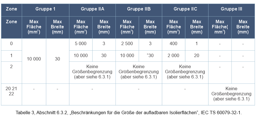 Beschränkungen für die Größe der aufladbaren Isolierflächen